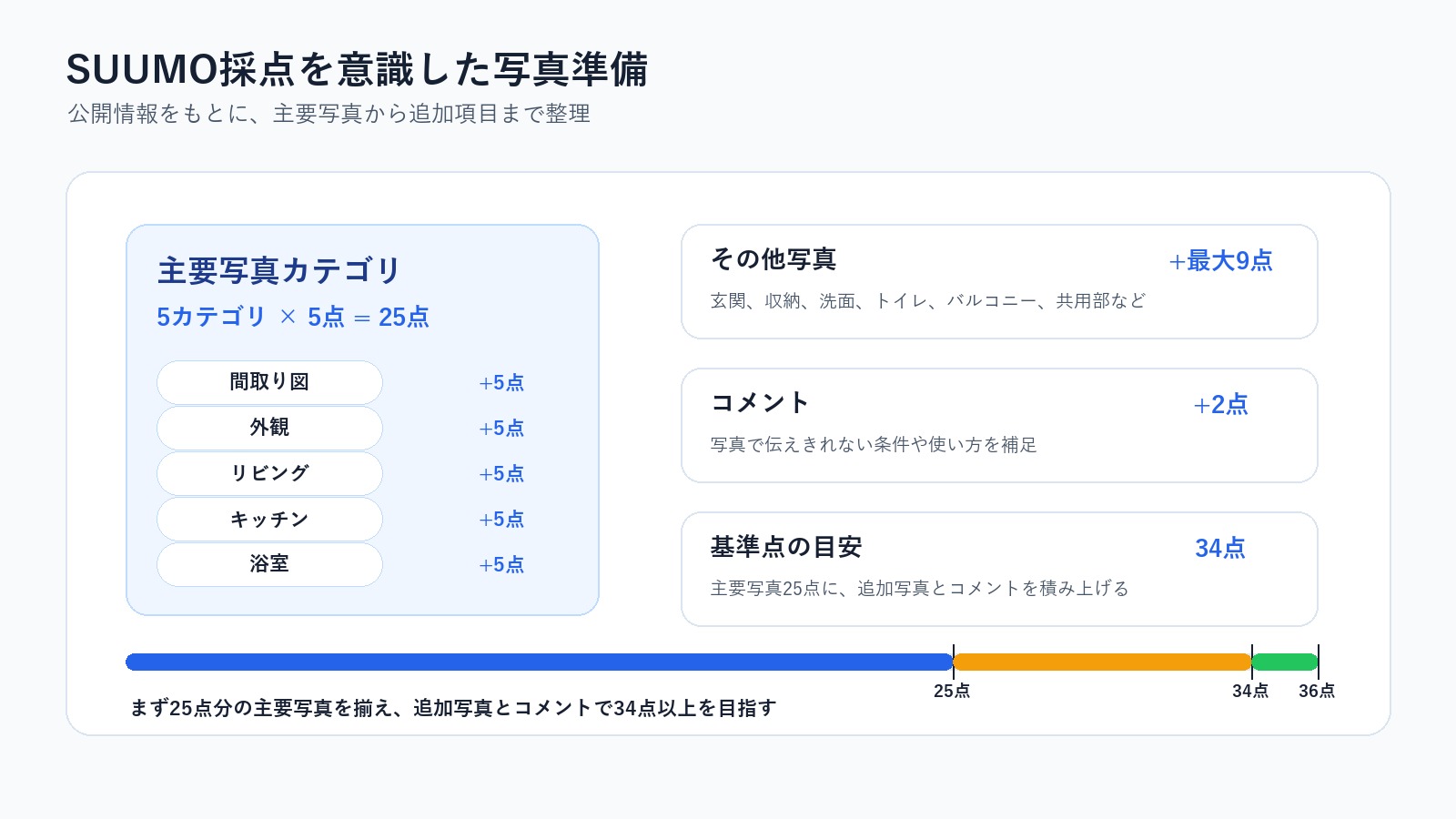 SUUMO採点を意識した写真準備